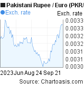 Pakistani Rupee to Euro (PKR/EUR) 3 months forex chart, featured image