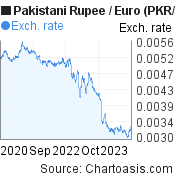 Pakistani Rupee to Euro (PKR/EUR) 3 years forex chart, featured image