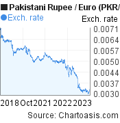 Pakistani Rupee to Euro (PKR/EUR) 5 years forex chart, featured image