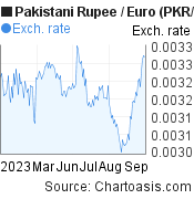 Pakistani Rupee to Euro (PKR/EUR) 6 months forex chart, featured image