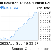 1 month Pakistani Rupee-British Pound chart. PKR-GBP rates, featured image