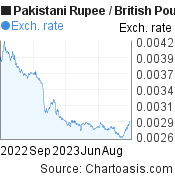 1 year Pakistani Rupee-British Pound chart. PKR-GBP rates, featured image