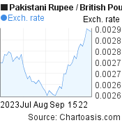 2 months Pakistani Rupee-British Pound chart. PKR-GBP rates, featured image
