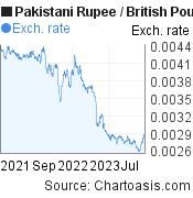 2 years Pakistani Rupee-British Pound chart. PKR-GBP rates, featured image