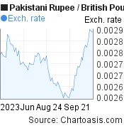 3 months Pakistani Rupee-British Pound chart. PKR-GBP rates, featured image