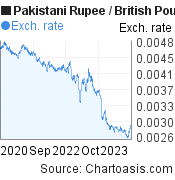3 years Pakistani Rupee-British Pound chart. PKR-GBP rates, featured image