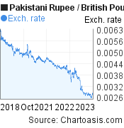 5 years Pakistani Rupee-British Pound chart. PKR-GBP rates, featured image