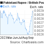 6 months Pakistani Rupee-British Pound chart. PKR-GBP rates, featured image
