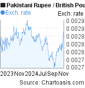 Pakistani Rupee-British Pound chart. PKR-GBP rates, featured image