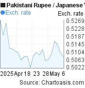 1 month Pakistani Rupee-Japanese Yen chart. PKR-JPY rates, featured image