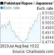 2 months Pakistani Rupee-Japanese Yen chart. PKR-JPY rates, featured image