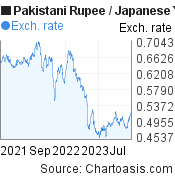 2 years Pakistani Rupee-Japanese Yen chart. PKR-JPY rates, featured image