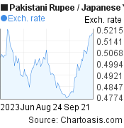 3 months Pakistani Rupee-Japanese Yen chart. PKR-JPY rates, featured image