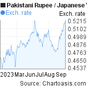6 months Pakistani Rupee-Japanese Yen chart. PKR-JPY rates, featured image