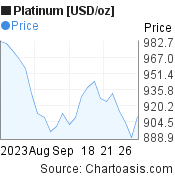 Platinum [USD/oz] (XPTUSD) 1 month price chart, featured image