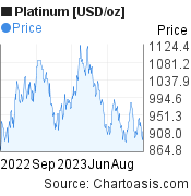 Platinum [USD/oz] (XPTUSD) 1 year price chart, featured image