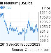 Platinum [USD/oz] (XPTUSD) 10 years price chart, featured image