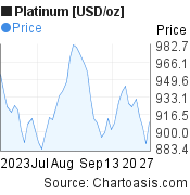 Platinum [USD/oz] (XPTUSD) 2 months price chart, featured image