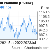 Platinum [USD/oz] (XPTUSD) 2 years price chart, featured image