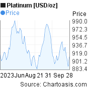 Platinum [USD/oz] (XPTUSD) 3 months price chart, featured image