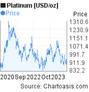 Platinum [USD/oz] (XPTUSD) 3 years price chart, featured image