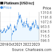 Platinum [USD/oz] (XPTUSD) 5 years price chart, featured image