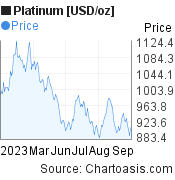 Platinum [USD/oz] (XPTUSD) 6 months price chart, featured image