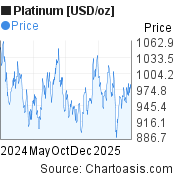 Platinum [USD/oz] (XPTUSD) price chart, featured image