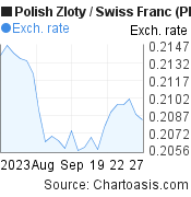 1 month Polish Zloty-Swiss Franc chart. PLN-CHF rates, featured image