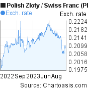 1 year Polish Zloty-Swiss Franc chart. PLN-CHF rates, featured image