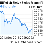 10 years Polish Zloty-Swiss Franc chart. PLN-CHF rates, featured image