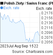 2 months Polish Zloty-Swiss Franc chart. PLN-CHF rates, featured image