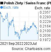 2 years Polish Zloty-Swiss Franc chart. PLN-CHF rates, featured image