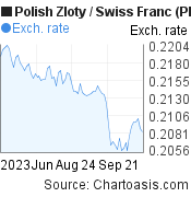3 months Polish Zloty-Swiss Franc chart. PLN-CHF rates, featured image
