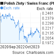 3 years Polish Zloty-Swiss Franc chart. PLN-CHF rates, featured image