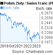 5 years Polish Zloty-Swiss Franc chart. PLN-CHF rates, featured image