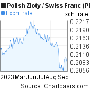 6 months Polish Zloty-Swiss Franc chart. PLN-CHF rates, featured image