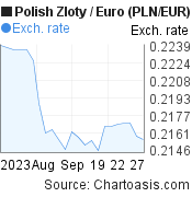 1 month Polish Zloty-Euro chart. PLN-EUR rates, featured image