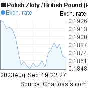 1 month Polish Zloty-British Pound chart. PLN-GBP rates, featured image