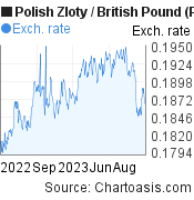 1 year Polish Zloty-British Pound chart. PLN-GBP rates, featured image