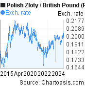 10 years Polish Zloty-British Pound chart. PLN-GBP rates, featured image