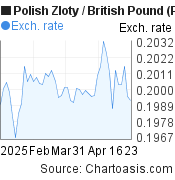 2 months Polish Zloty-British Pound chart. PLN-GBP rates, featured image