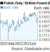 2 years Polish Zloty-British Pound chart. PLN-GBP rates, featured image