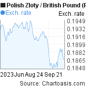 3 months Polish Zloty-British Pound chart. PLN-GBP rates, featured image