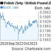 3 years Polish Zloty-British Pound chart. PLN-GBP rates, featured image