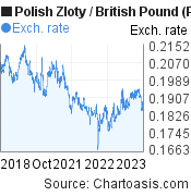 5 years Polish Zloty-British Pound chart. PLN-GBP rates, featured image