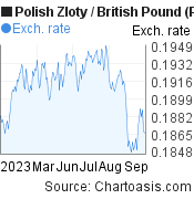 6 months Polish Zloty-British Pound chart. PLN-GBP rates, featured image