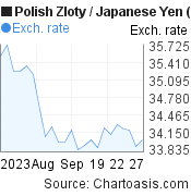 Polish Zloty to Japanese Yen (PLN/JPY) 1 month forex chart, featured image