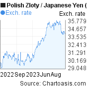 Polish Zloty to Japanese Yen (PLN/JPY) 1 year forex chart, featured image