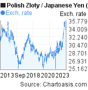 Polish Zloty to Japanese Yen (PLN/JPY) 10 years forex chart, featured image